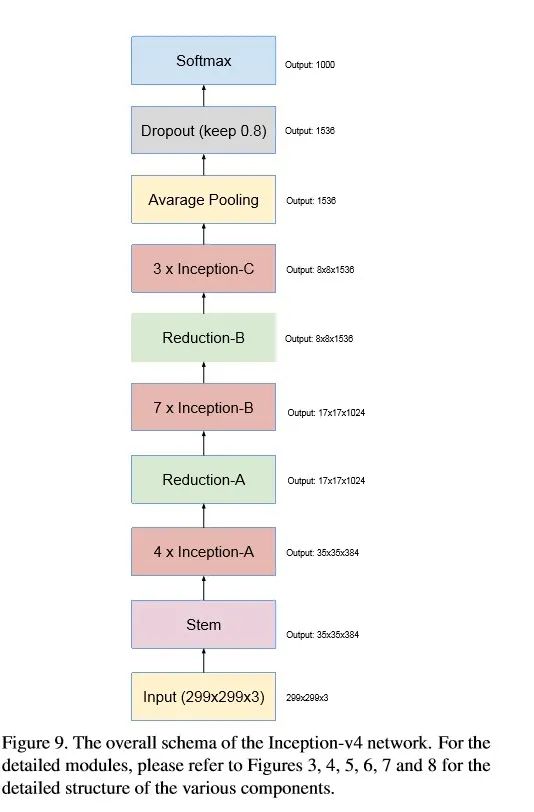 如何从Inception v1到Inception v4进行全解析