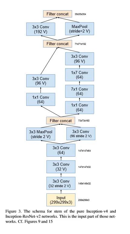 如何从Inception v1到Inception v4进行全解析