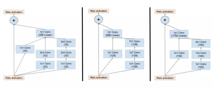 如何从Inception v1到Inception v4进行全解析