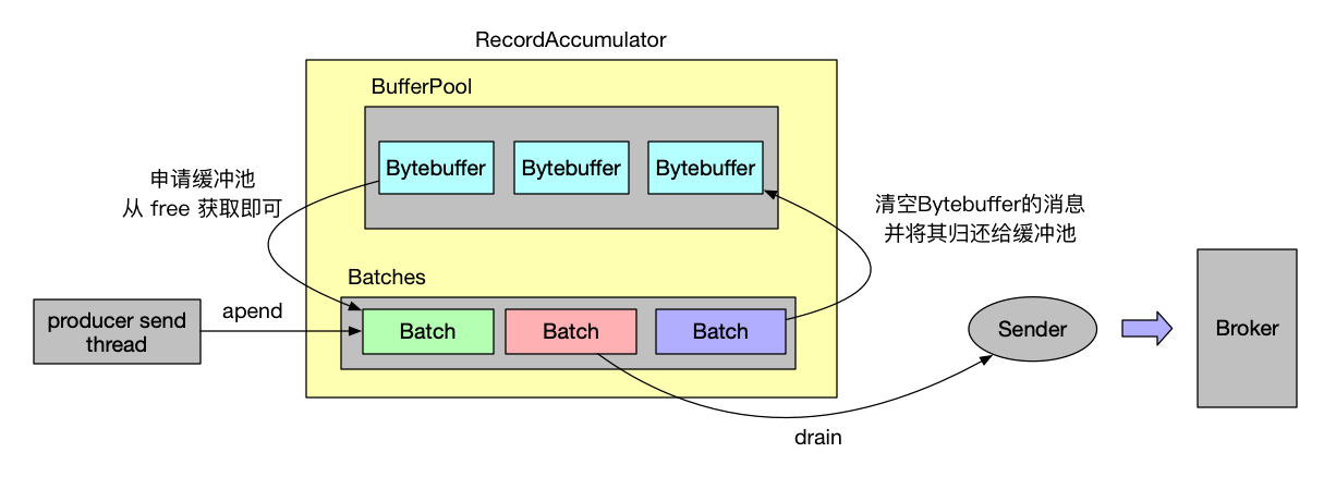 怎样深度剖析Kafka Producer的缓冲池机制