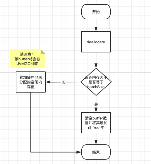 怎样深度剖析Kafka Producer的缓冲池机制