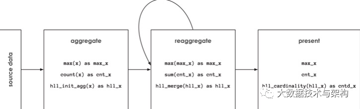 HyperLogLog函數(shù)在Spark中的如何應(yīng)用