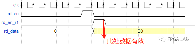 FIFO IP核使用的注意事项有哪些