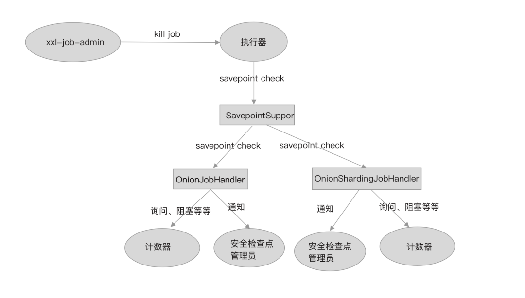 怎么为kill job引入安全检查点机制