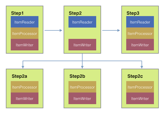 Spring Batch Partitioner Example Github