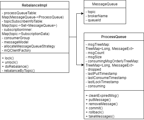 RocketMQ中push consumer启动之触发消息拉取的示例代码