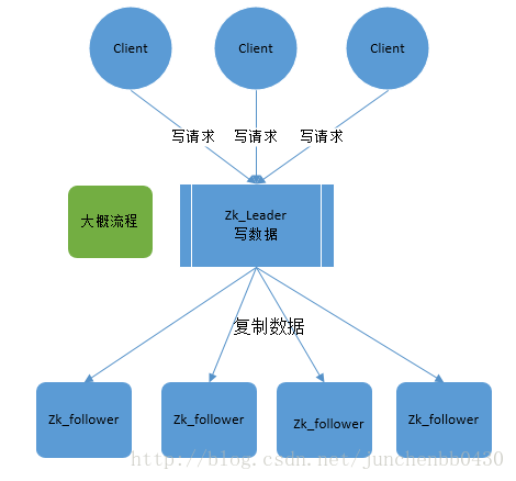 怎样进行Zookeeper原理解析