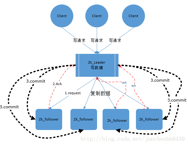 怎样进行Zookeeper原理解析