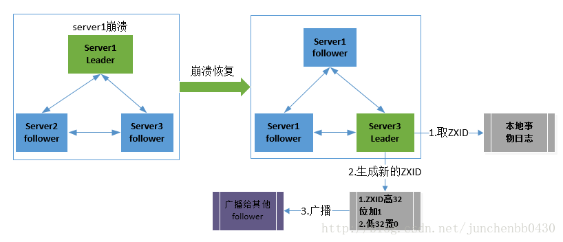 怎样进行Zookeeper原理解析