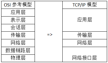 PHP网络七层协议的详细介绍