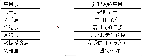 PHP网络七层协议的详细介绍