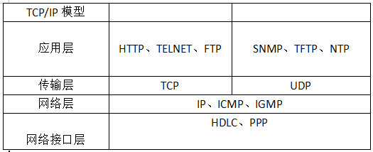 PHP网络七层协议的详细介绍