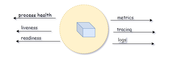 Kubernetes怎么判斷什么時(shí)候重啟容器