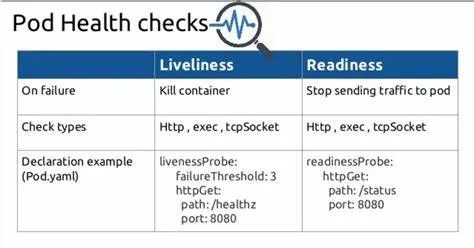 Kubernetes怎么判断什么时候重启容器