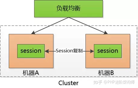 cookie、session与token的区别是什么