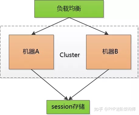 cookie、session与token的区别是什么