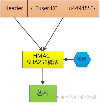 cookie、session与token的区别是什么