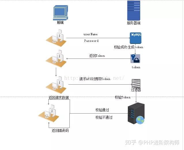 cookie、session与token的区别是什么