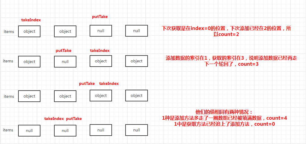 如何分析阻塞队列ArrayBlockingQueue源码