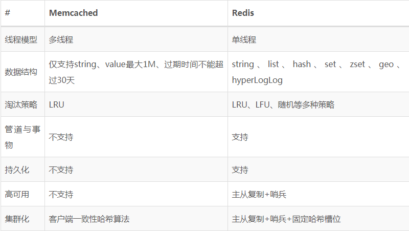 Redis和Memcached有哪些区别