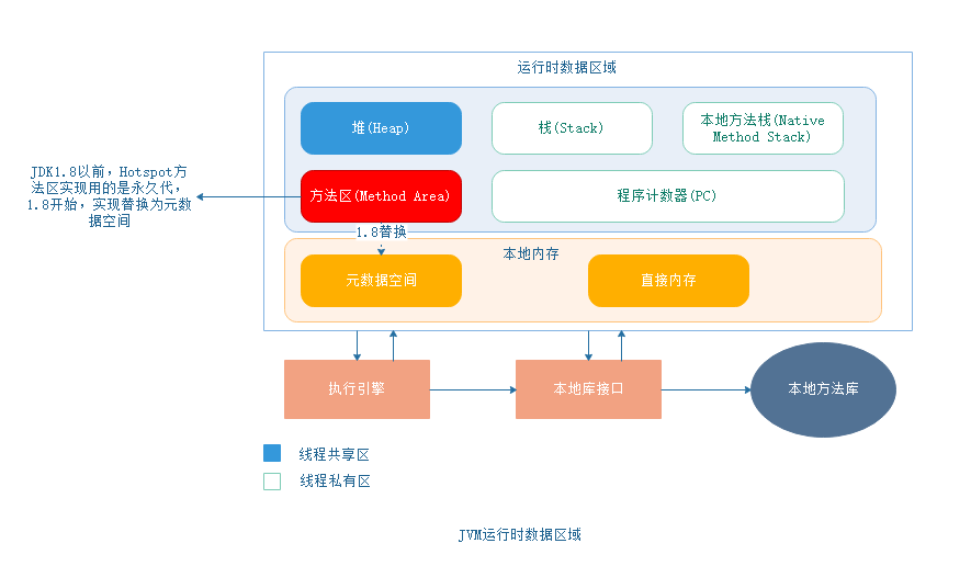 JVM中运行时数据区有几种类型