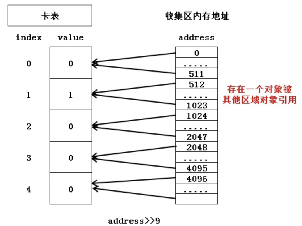 怎样实现JVM垃圾回收