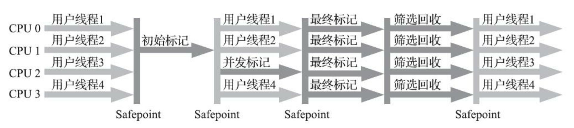 怎样实现JVM垃圾回收