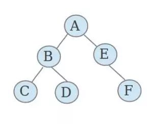 怎么进行二叉树的分析