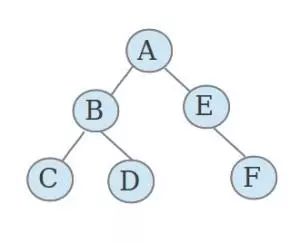 python二叉树的四种遍历分别是什么