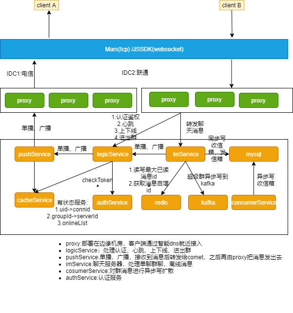 IM消息系統的設計和實現是怎樣的