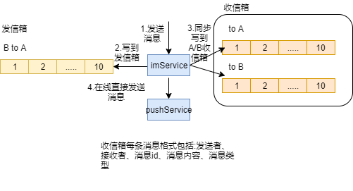 IM消息系统的设计和实现是怎样的