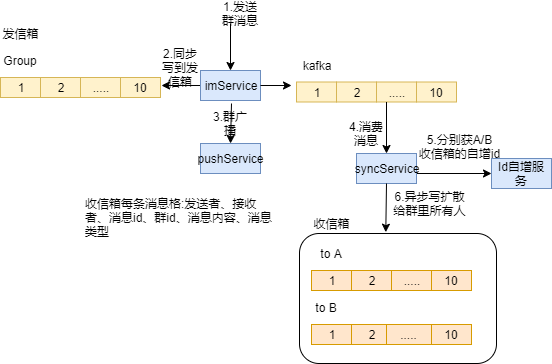 IM消息系統的設計和實現是怎樣的