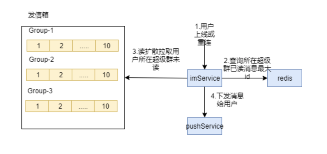 IM消息系统的设计和实现是怎样的