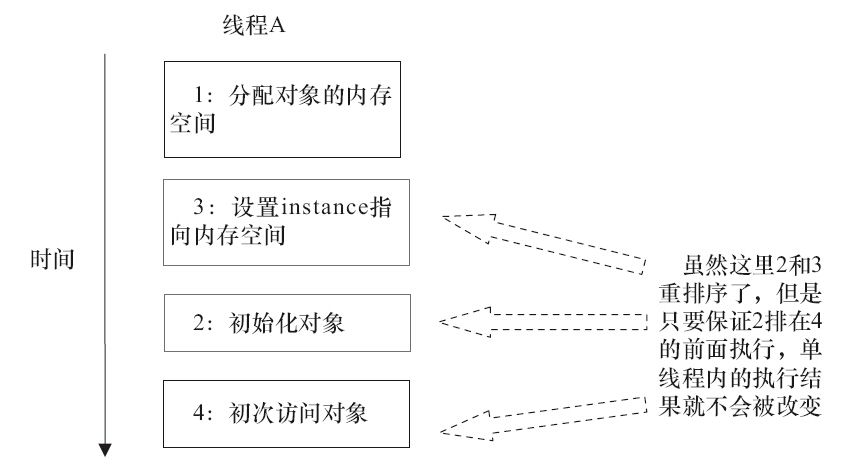 java双重检查锁问题怎么解决