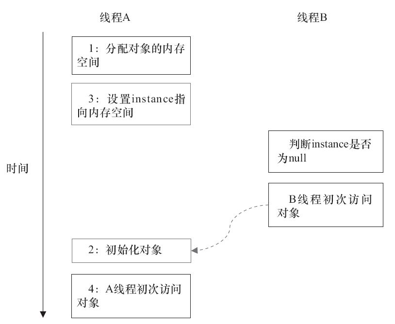 java双重检查锁问题怎么解决