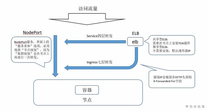 不同場景容器內(nèi)獲取客戶端源IP的方法是什么