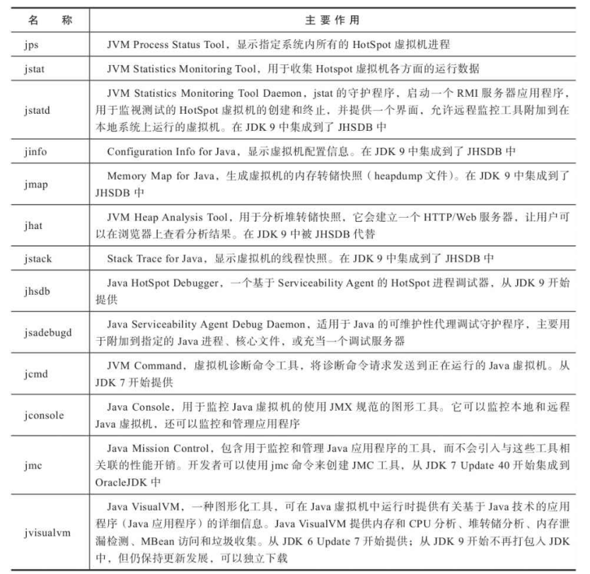 虚拟机性能监控和故障处理的工具有哪些