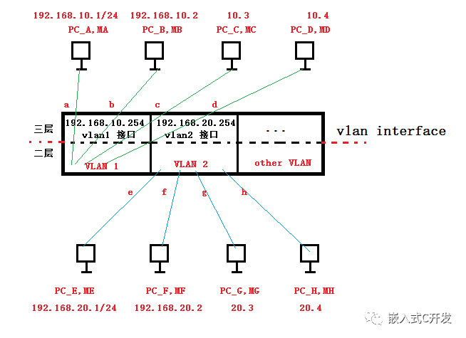 L3 Switch二三層轉(zhuǎn)發(fā)原理是怎樣的