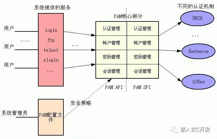 怎么在Linux上安装配置telnet服务与SecureCRT的使用