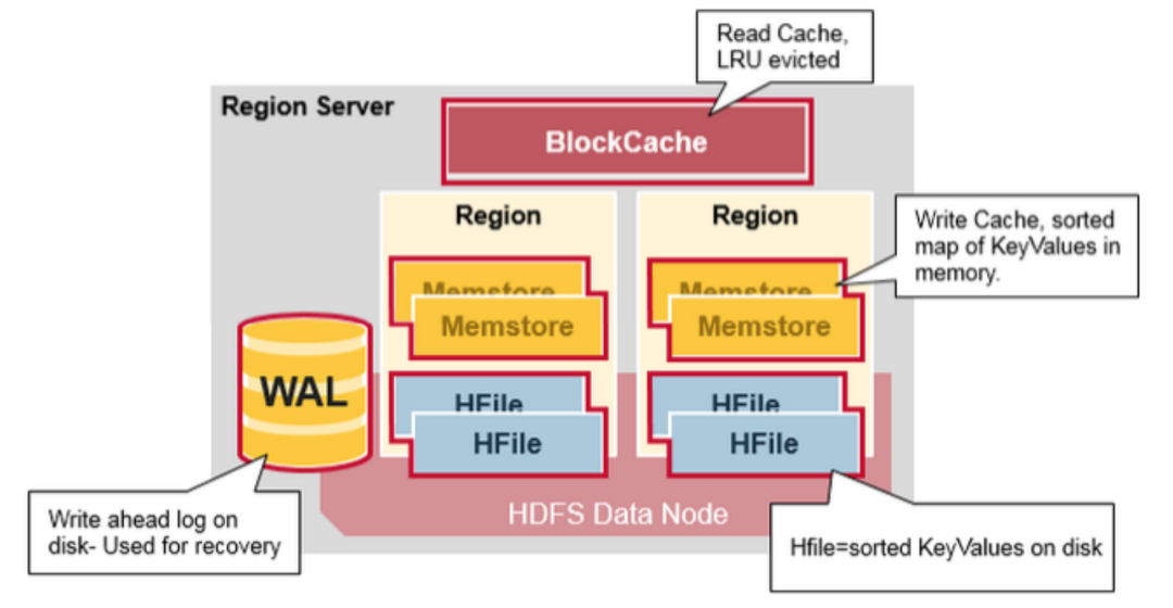 設(shè)計HBase RowKey需要注意什么