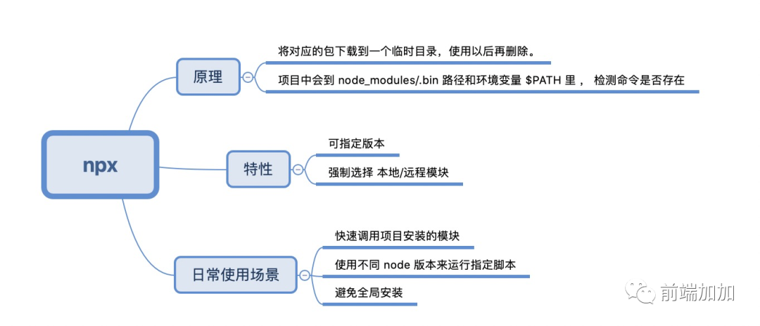 npx怎么使用