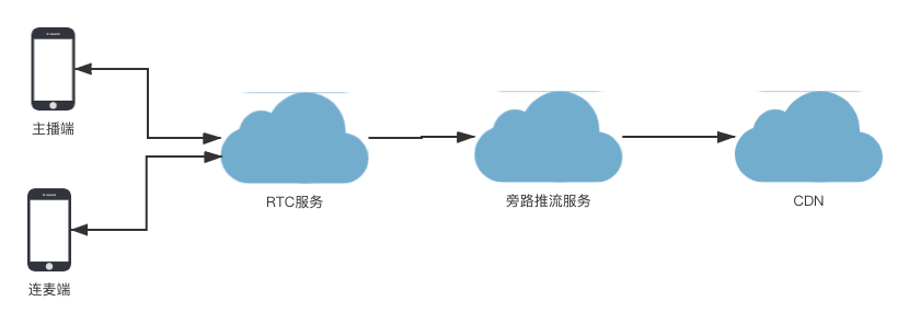 客户端推流工具PUSH RTMP的示例分析