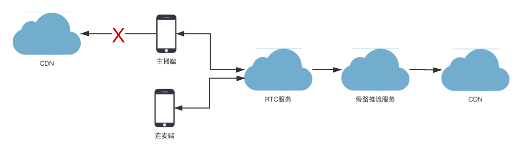 客户端推流工具PUSH RTMP的示例分析