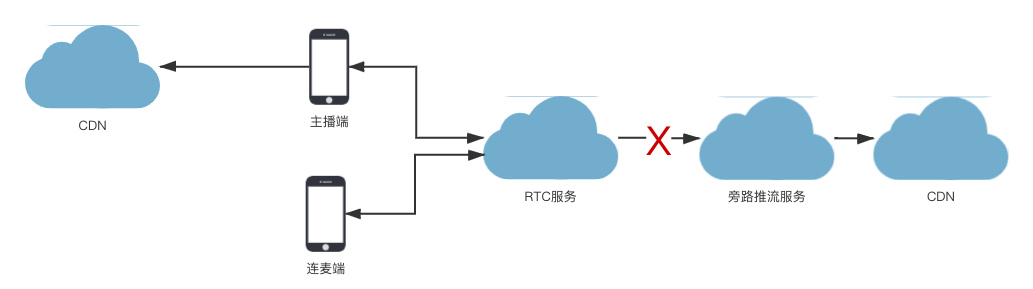 客户端推流工具PUSH RTMP的示例分析