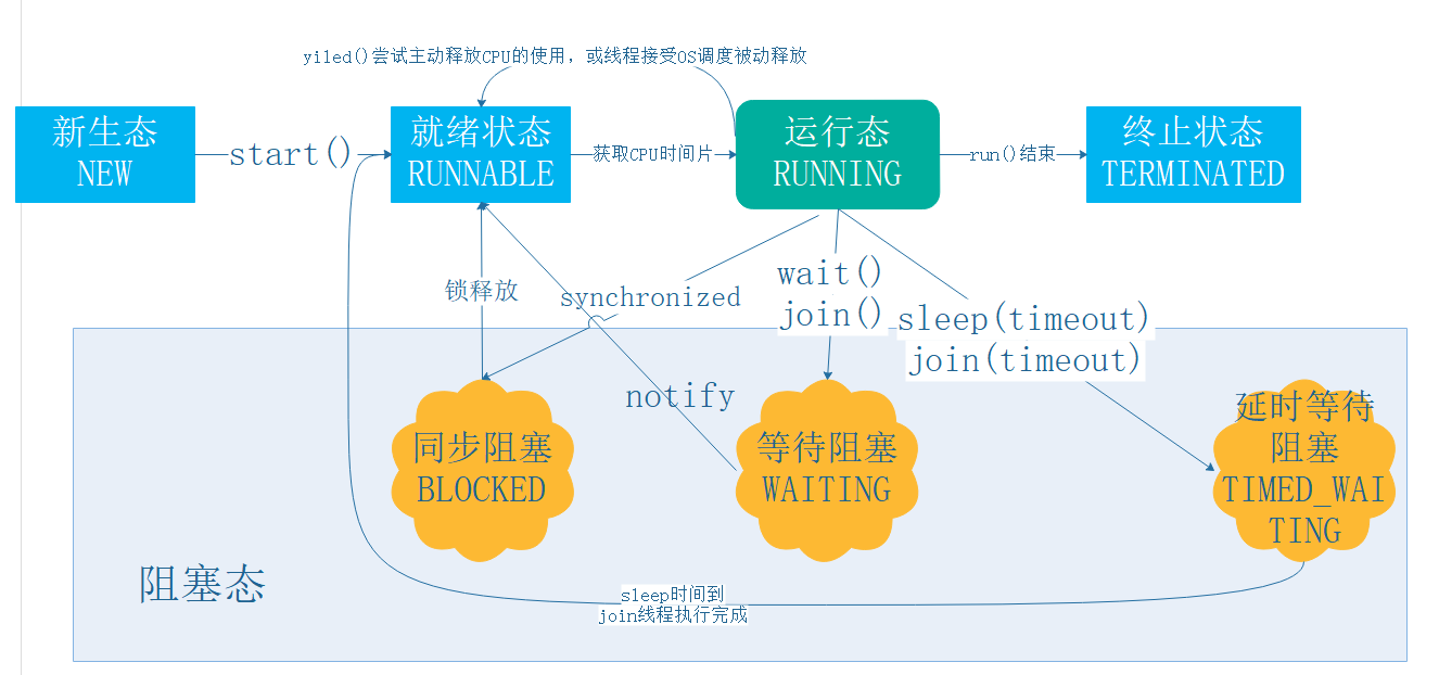 java线程状态图怎么画