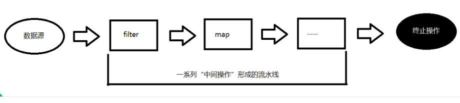 Java 8新特性Stream的概念