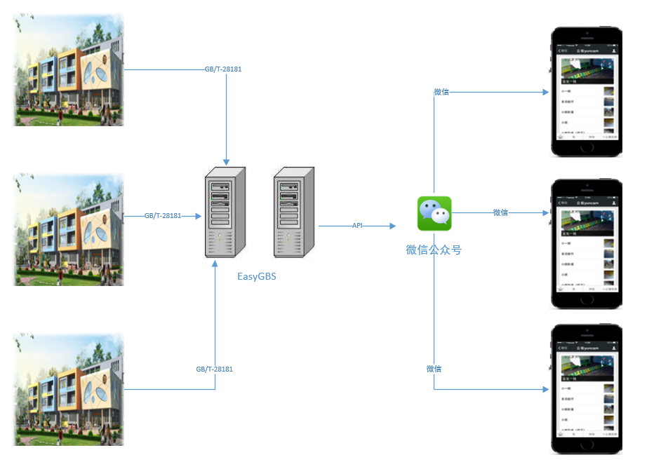 幼儿园如何通过EasyGBS系统搭建微信公众号监控直播平台