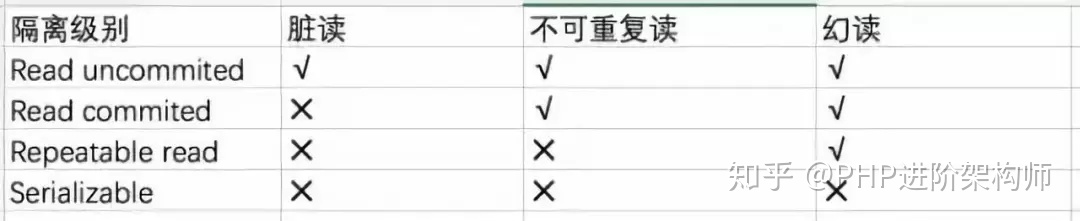 简单介绍MySQL的四种隔离级别