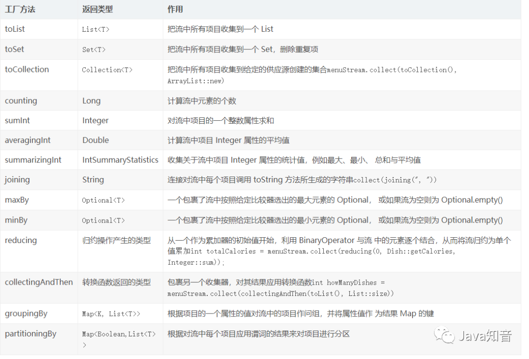 Java8怎么快速实现List转map 、分组、过滤等操作