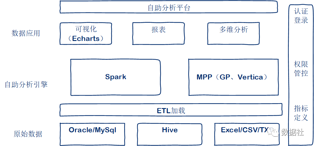 如何搭建大數(shù)據(jù)自助分析平臺(tái)